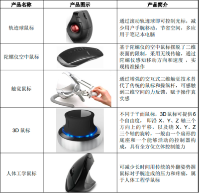 2023年全球與中國計算機外設產品行業 消費規模趨勢分析與市場競爭戰略評估